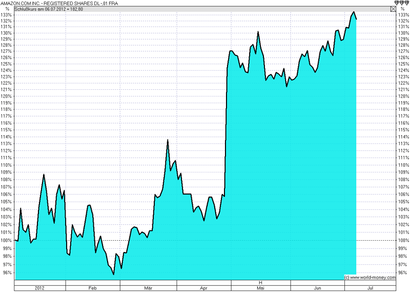 Amazon-Chart: 30 Prozent Wachstum seit Anfang 2012