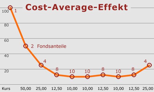 Cost Average Effect (Durchschnittskosten Effekt)