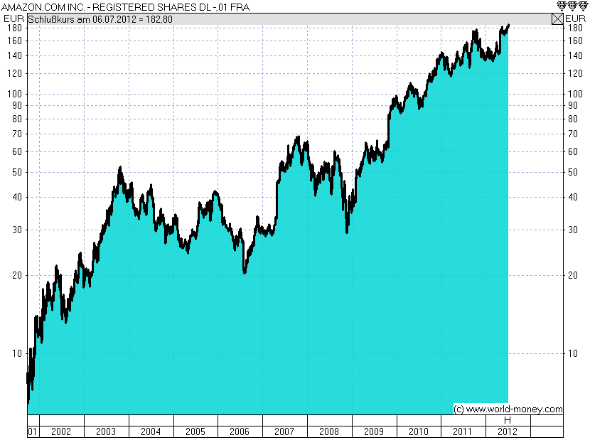 Amazon als Beispiel für einen Trendfolger