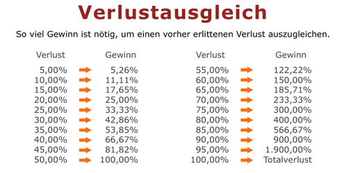 Umgekehrte Prozentrechnung