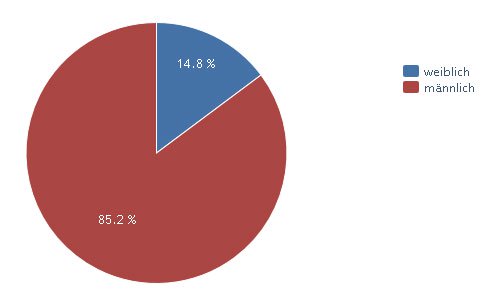Geschlechterverteilung 2010