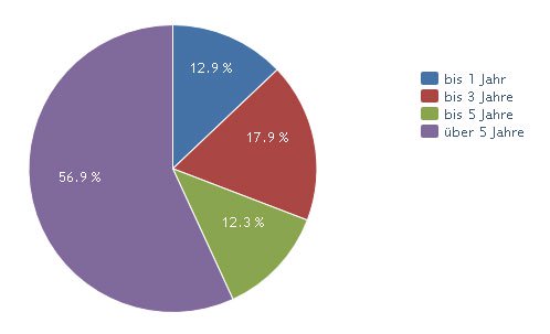 Trading-Erfahrung 2010