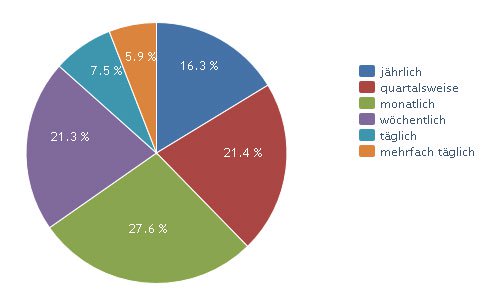 Tradehäufigkeit 2010