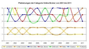 Verlauf Platzierung Online Broker Brokerwahl 2001 bis 2011