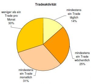 Brokerwahl Tradeaktivität 2006