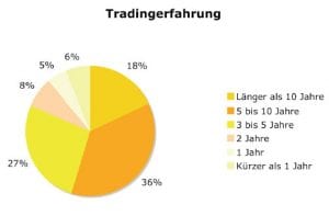 Brokerwahl 2007: Tradingerfahrung in Jahren