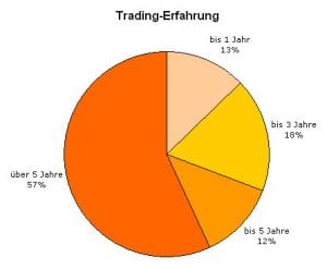 Brokerwahl 2010 - Trading Erfahrung in Jahren