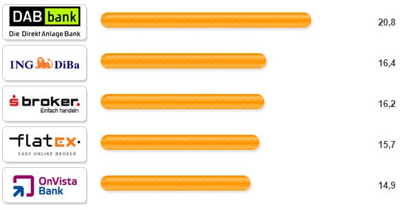 Zertifikate Broker des Jahres 2011